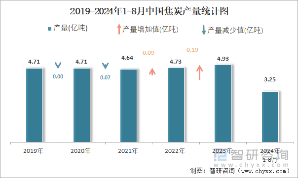 2019-2024年1-8月中国焦炭产量统计图