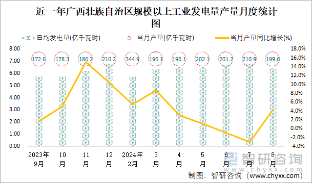 近一年广西壮族自治区规模以上工业发电量产量月度统计图