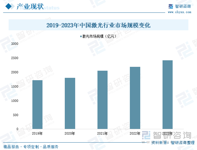 2019-2023年中国激光行业市场规模变化