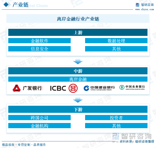 离岸金融行业产业链