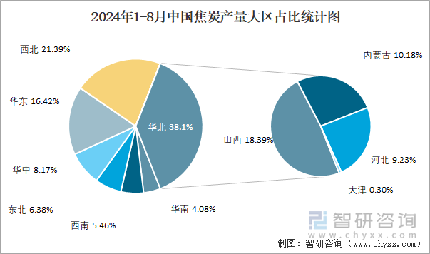 2024年1-8月中国焦炭产量大区占比统计图