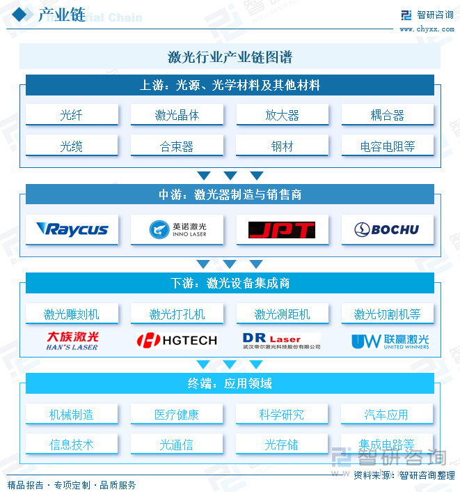 激光行业产业链图谱