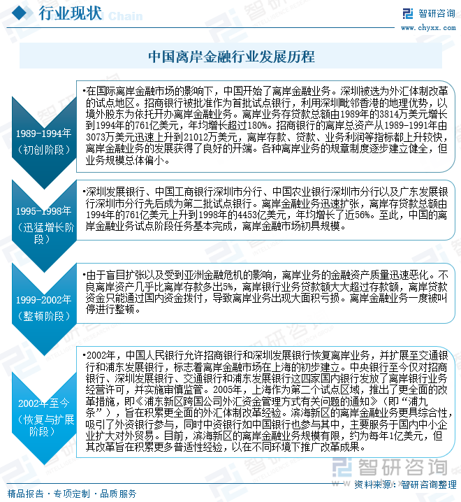 中国离岸金融行业发展历程