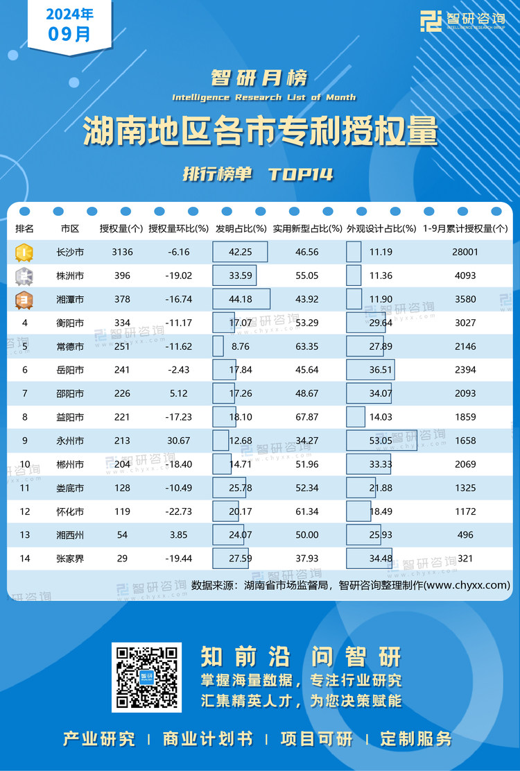 1103：9月湖南地区各市专利授权量水印有网址有二维码