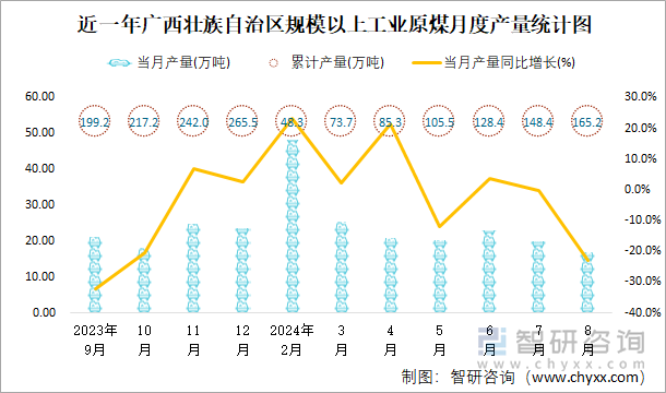 近一年广西壮族自治区规模以上工业原煤月度产量统计图