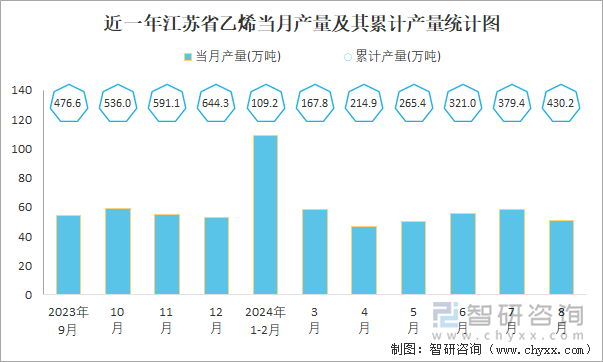 近一年江苏省乙烯当月产量及其累计产量统计图