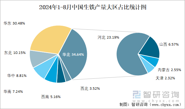 2024年1-8月中国生铁产量大区占比统计图