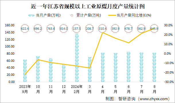 近一年江苏省规模以上工业原煤月度产量统计图