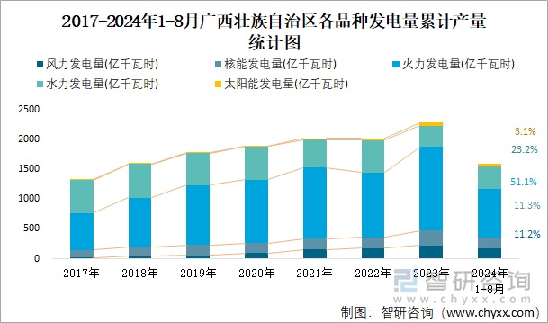 2017-2024年1-8月广西壮族自治区各品种发电量累计产量统计图