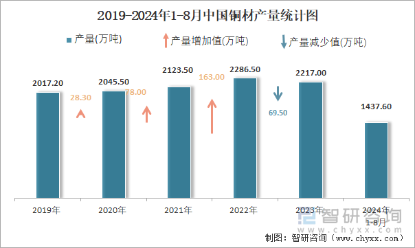 2019-2024年1-8月中国铜材产量统计图