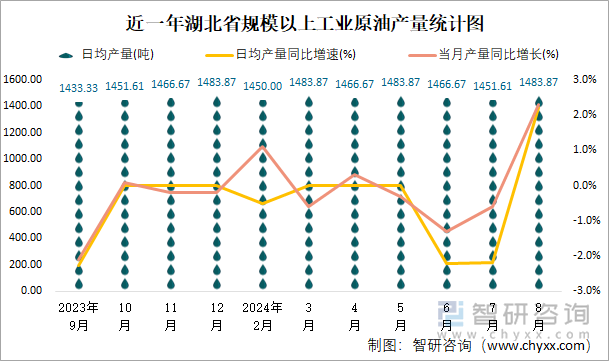 近一年湖北省规模以上工业原油产量统计图