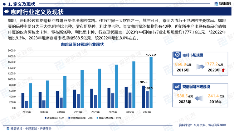 行业现状而言，随着城镇化率的提高、人均可支配收入的继续增长及国民咖啡消费习惯的培育，中国咖啡行业还将保持快速增长，2021年我国咖啡市场规模1507.25亿元，同比2020年的1376.5亿元增长了9.5%，其中现磨咖啡规模519.4亿元;速溶咖啡700.2亿元;即饮咖啡规模171.1亿元，现磨咖啡和即饮咖啡的消费量迅速提升，将获得更多的市场份额，2022年咖啡市场规模约达到1646.82亿元。2023年中国咖啡行业市场规模约1777.16亿元，较2022年增长9.3%，2023年现磨咖啡市场规模588.5亿元，较2022年增长8.0%左右。