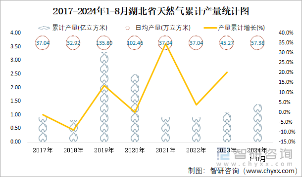 2017-2024年1-8月湖北省天然气累计产量统计图