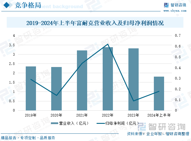 2019-2024年上半年富耐克营业收入及归母净利润情况