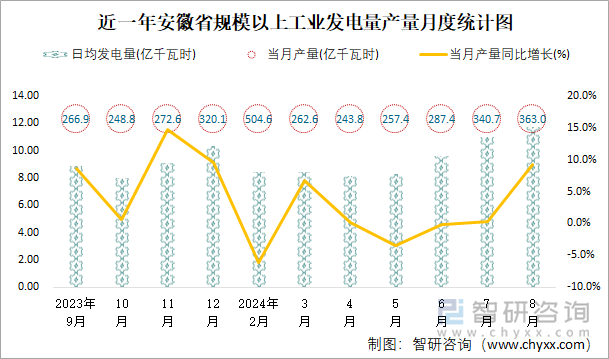 近一年安徽省规模以上工业发电量产量月度统计图