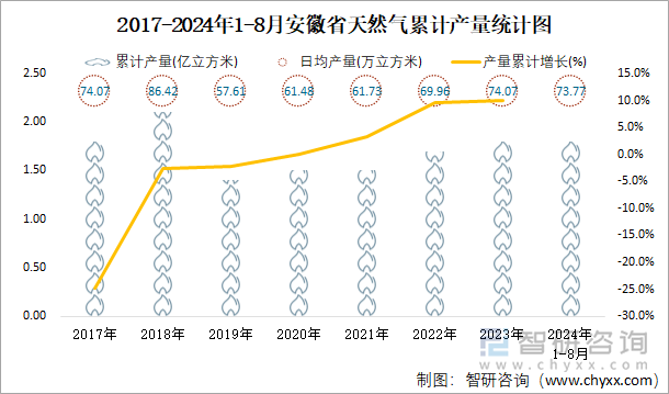 2017-2024年1-8月安徽省天然气累计产量统计图