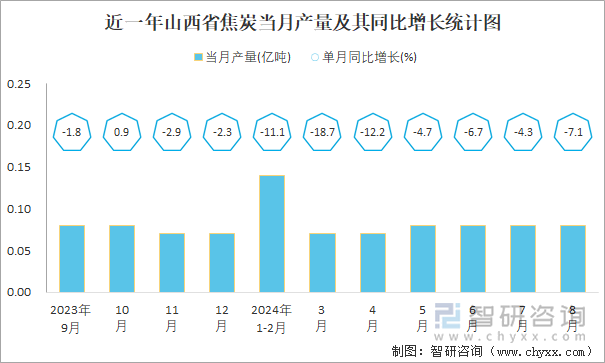 近一年山西省焦炭当月产量及其同比增长统计图