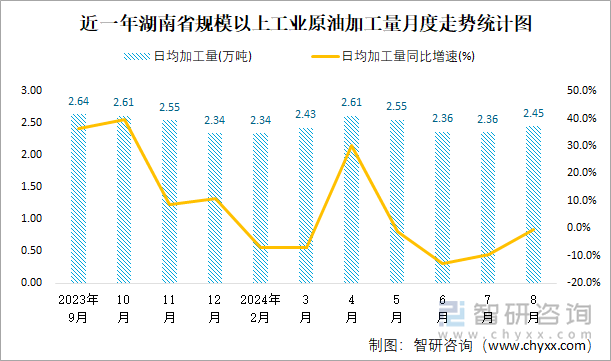 近一年湖南省规模以上工业原油加工量月度走势统计图