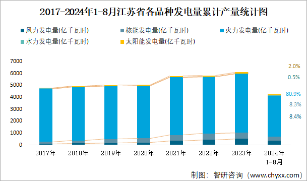 2017-2024年1-8月江苏省各品种发电量累计产量统计图