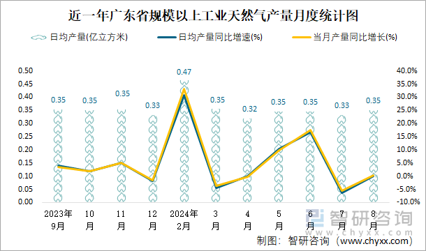 近一年广东省规模以上工业天然气产量月度统计图