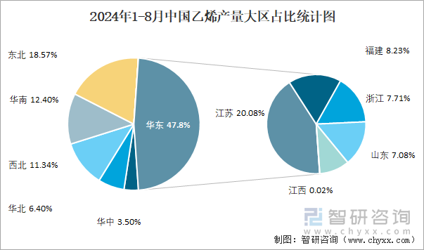 2024年1-8月中国乙烯产量大区占比统计图