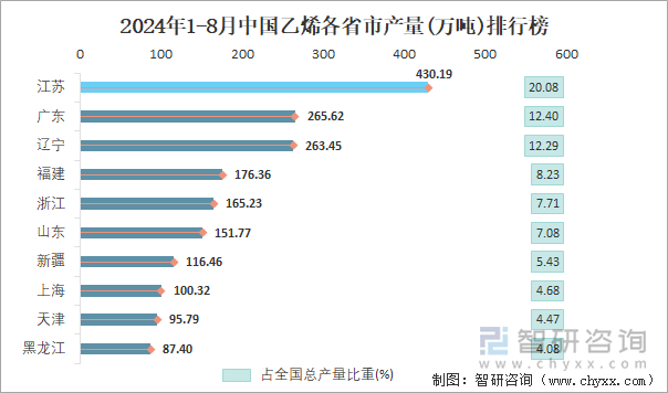 2024年1-8月中国乙烯各省市产量排行榜