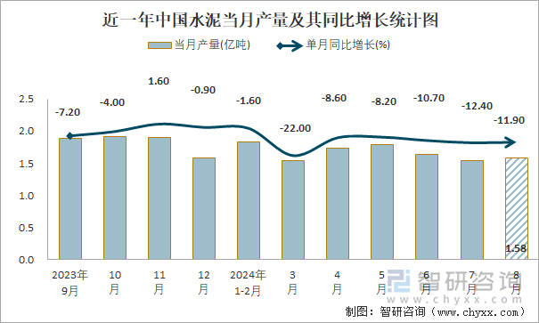 近一年中国水泥当月产量及其同比增长统计图