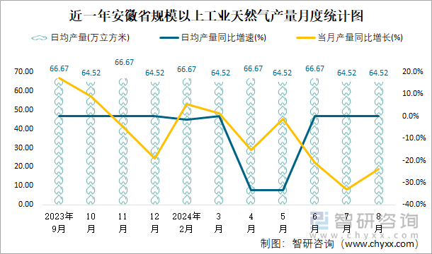 近一年安徽省规模以上工业天然气产量月度统计图