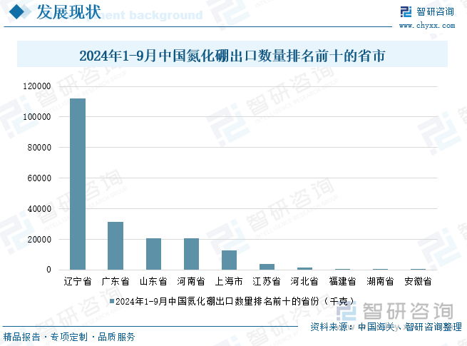 2024年1-9月中国氮化硼出口数量排名前十的省市