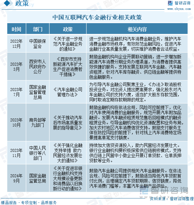 中国互联网汽车金融行业相关政策