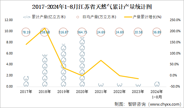 2017-2024年1-8月江苏省天然气累计产量统计图