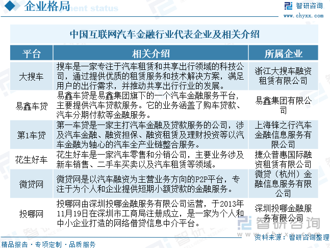 中国互联网汽车金融行业代表企业及相关介绍