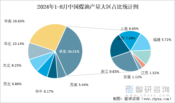 2024年1-8月中国煤油产量大区占比统计图