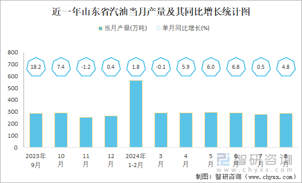 近一年山东省汽油当月产量及其同比增长统计图