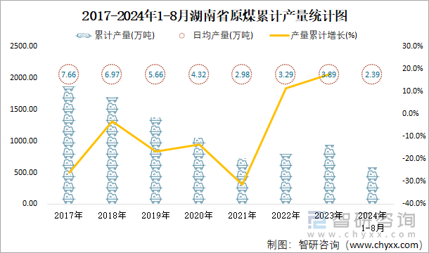 2017-2024年1-8月湖南省原煤累计产量统计图