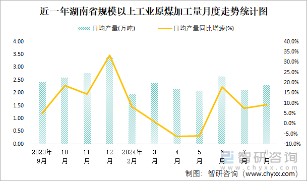 近一年湖南省规模以上工业原煤加工量月度走势统计图