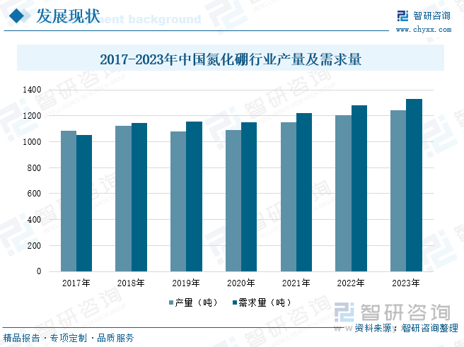 2017-2023年中国氮化硼行业产量及需求量