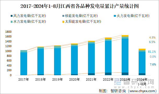 2017-2024年1-8月江西省各品种发电量累计产量统计图