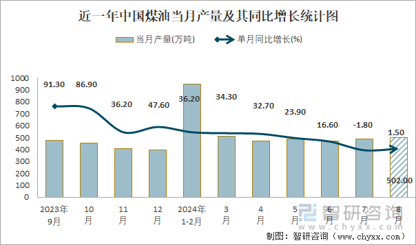 近一年中国煤油当月产量及其同比增长统计图