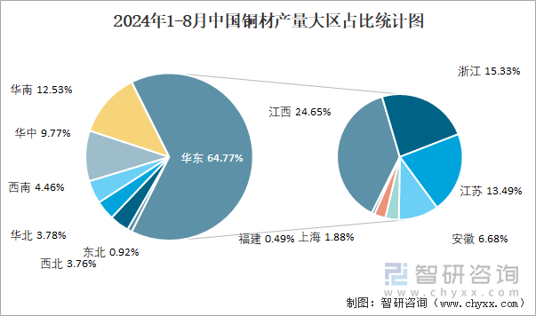 2024年1-8月中国铜材产量大区占比统计图