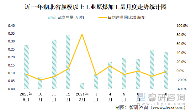 近一年湖北省规模以上工业原煤加工量月度走势统计图