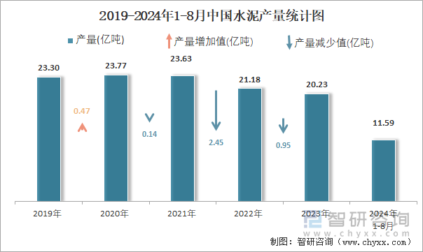 2019-2024年1-8月中国水泥产量统计图