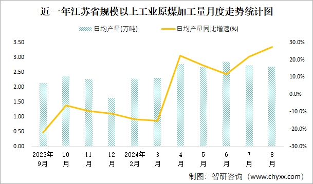 近一年江苏省规模以上工业原煤加工量月度走势统计图