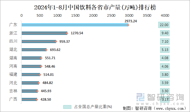 2024年1-8月中国饮料各省市产量排行榜