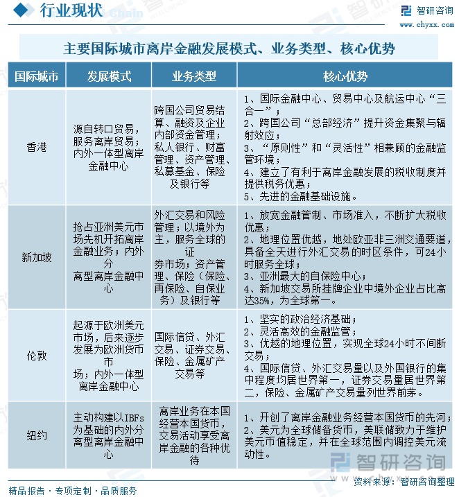 主要国际城市离岸金融发展模式、业务类型、核心优势