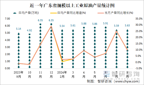 近一年广东省规模以上工业原油产量统计图