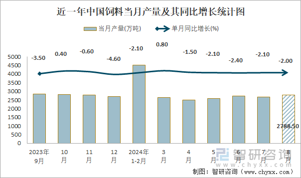 近一年中國(guó)飼料當(dāng)月產(chǎn)量及其同比增長(zhǎng)統(tǒng)計(jì)圖