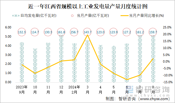 近一年江西省规模以上工业发电量产量月度统计图