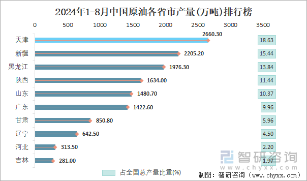 2024年1-8月中国原油各省市产量排行榜