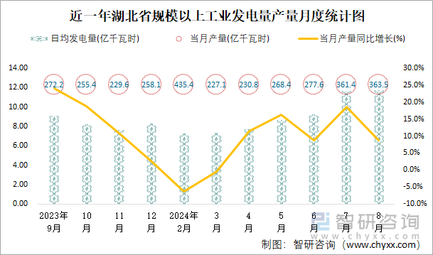 近一年湖北省规模以上工业发电量产量月度统计图